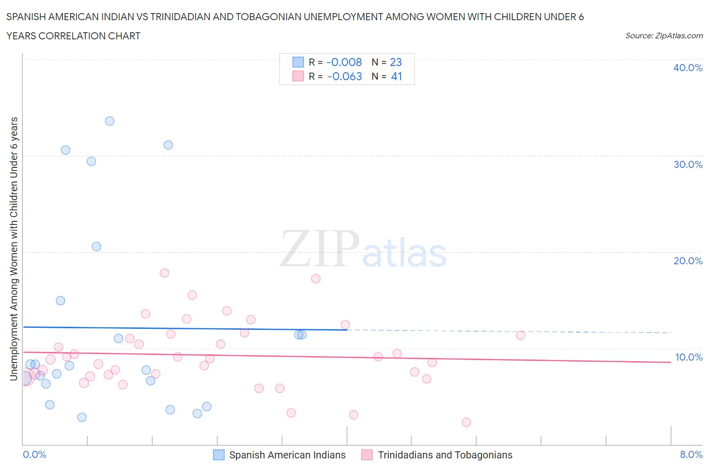 Spanish American Indian vs Trinidadian and Tobagonian Unemployment Among Women with Children Under 6 years