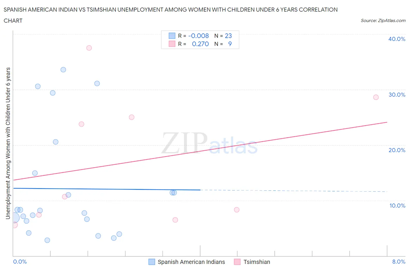 Spanish American Indian vs Tsimshian Unemployment Among Women with Children Under 6 years