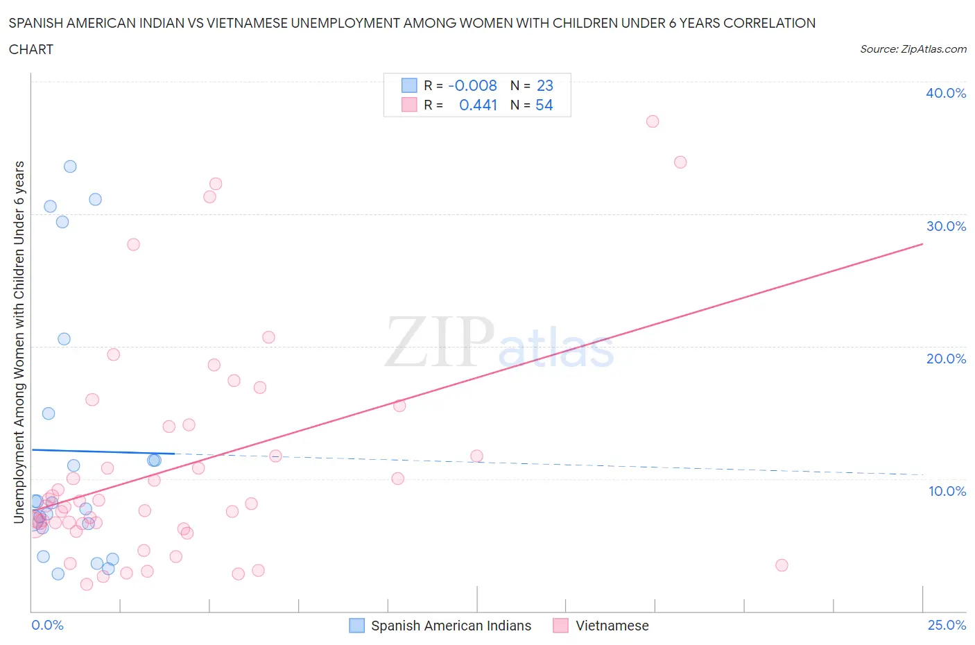 Spanish American Indian vs Vietnamese Unemployment Among Women with Children Under 6 years