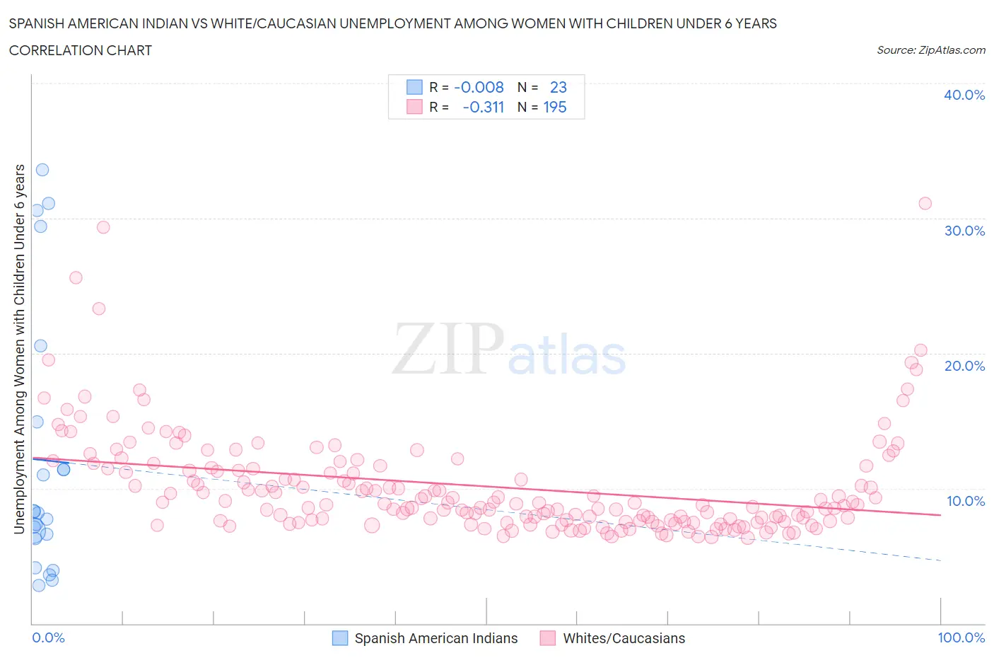 Spanish American Indian vs White/Caucasian Unemployment Among Women with Children Under 6 years