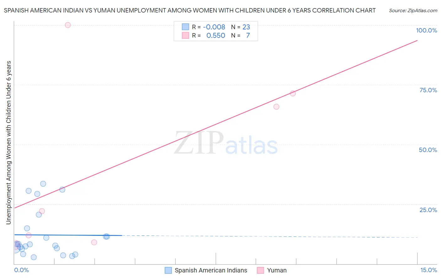 Spanish American Indian vs Yuman Unemployment Among Women with Children Under 6 years