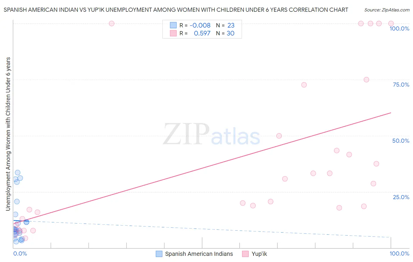 Spanish American Indian vs Yup'ik Unemployment Among Women with Children Under 6 years