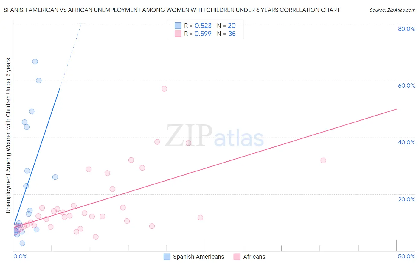 Spanish American vs African Unemployment Among Women with Children Under 6 years