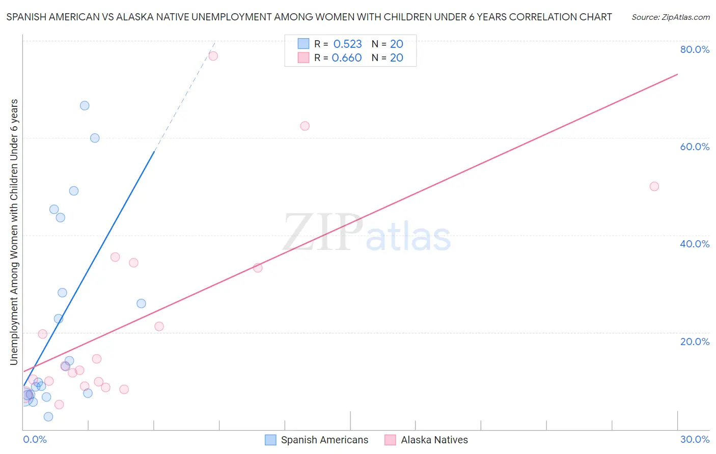 Spanish American vs Alaska Native Unemployment Among Women with Children Under 6 years