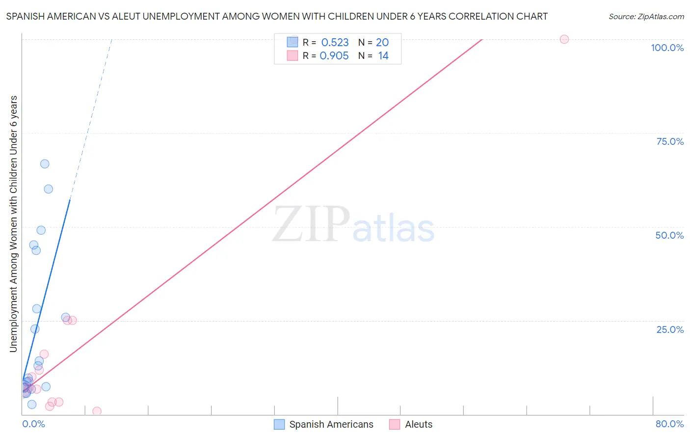 Spanish American vs Aleut Unemployment Among Women with Children Under 6 years