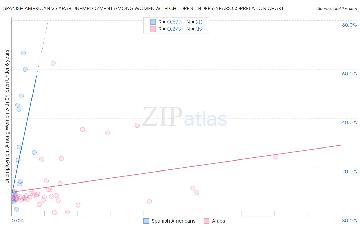 Spanish American vs Arab Unemployment Among Women with Children Under 6 years