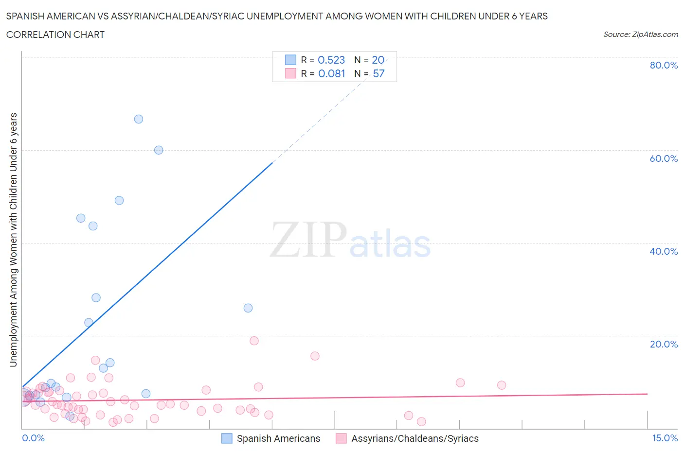 Spanish American vs Assyrian/Chaldean/Syriac Unemployment Among Women with Children Under 6 years