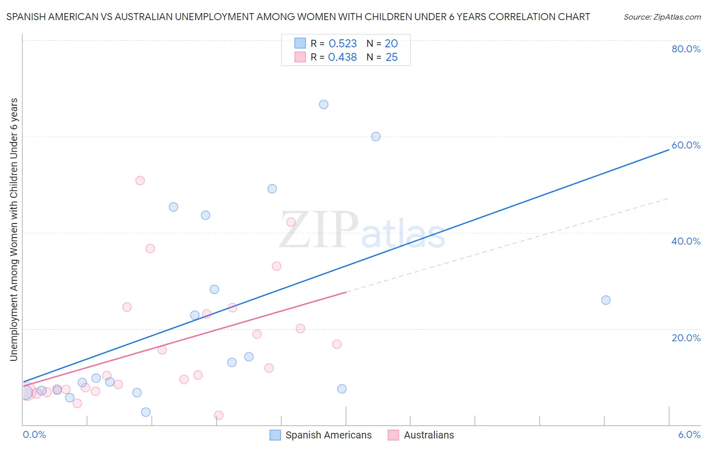 Spanish American vs Australian Unemployment Among Women with Children Under 6 years