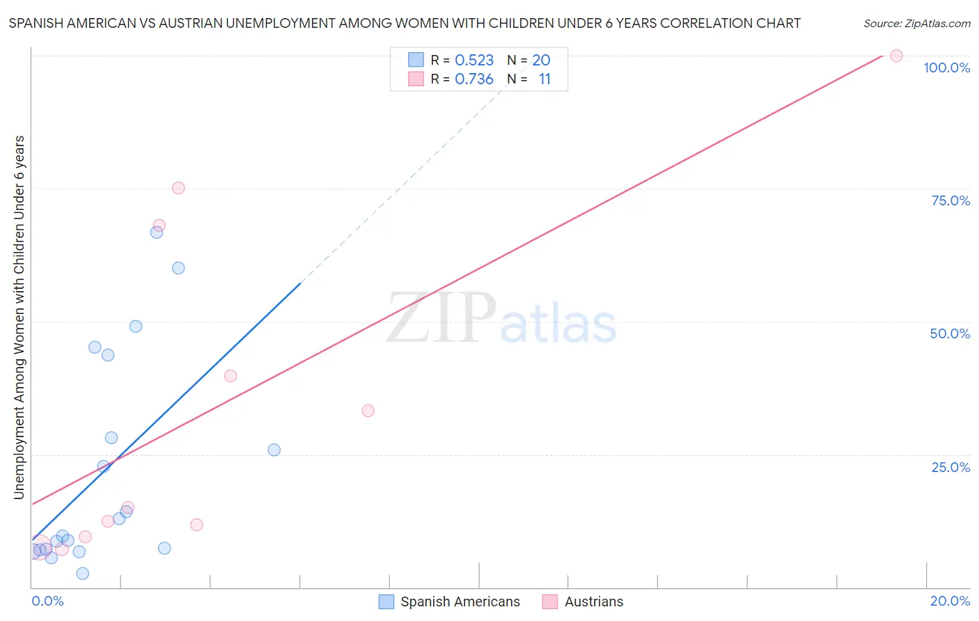 Spanish American vs Austrian Unemployment Among Women with Children Under 6 years