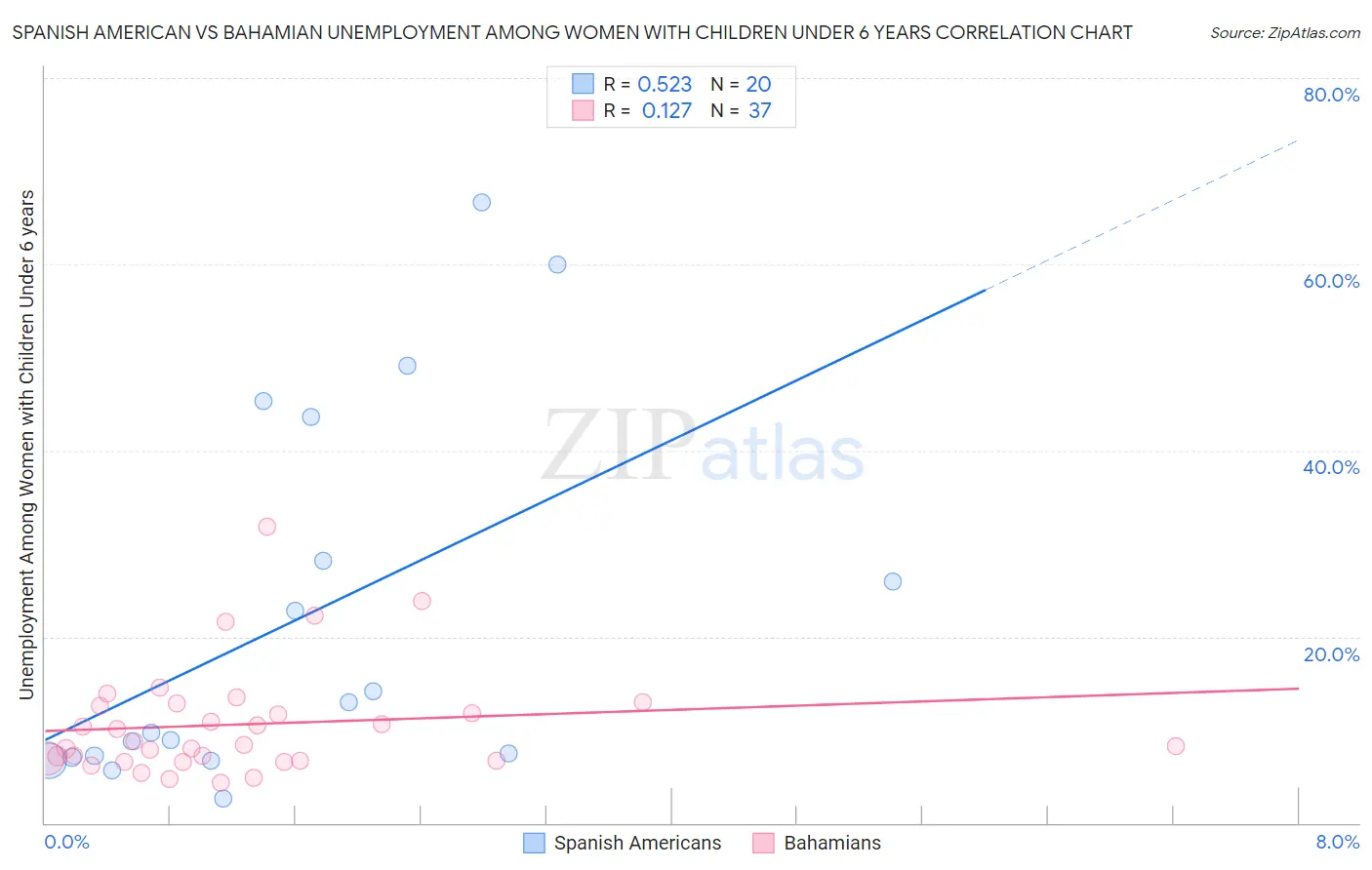 Spanish American vs Bahamian Unemployment Among Women with Children Under 6 years