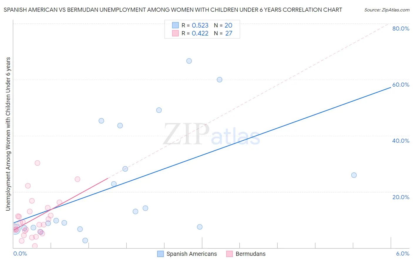 Spanish American vs Bermudan Unemployment Among Women with Children Under 6 years