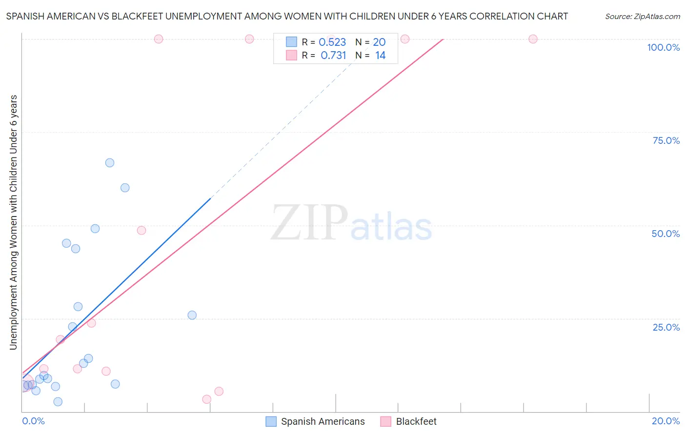 Spanish American vs Blackfeet Unemployment Among Women with Children Under 6 years