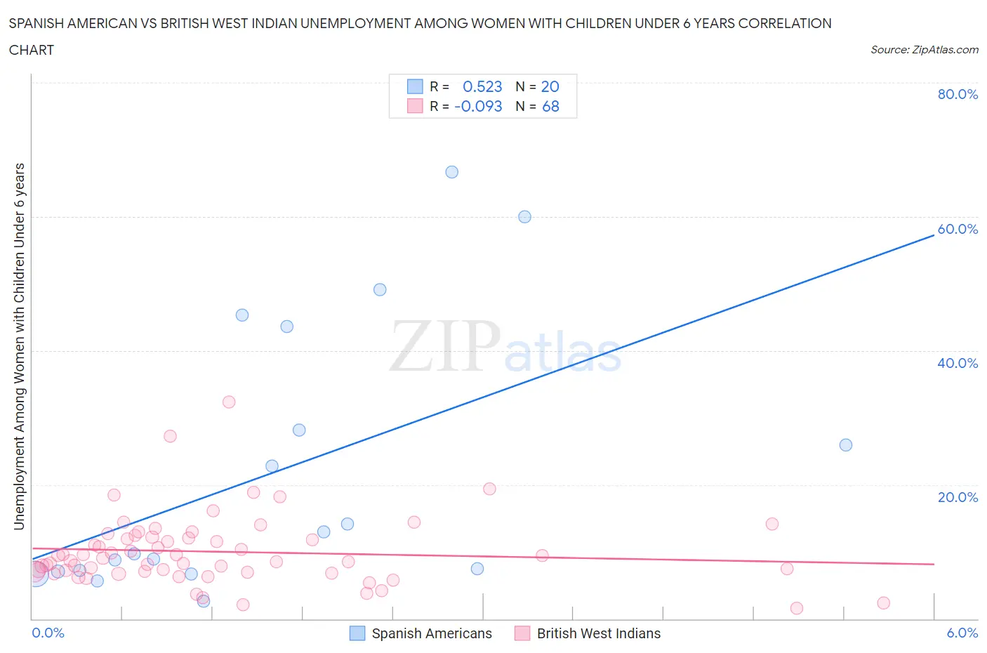 Spanish American vs British West Indian Unemployment Among Women with Children Under 6 years