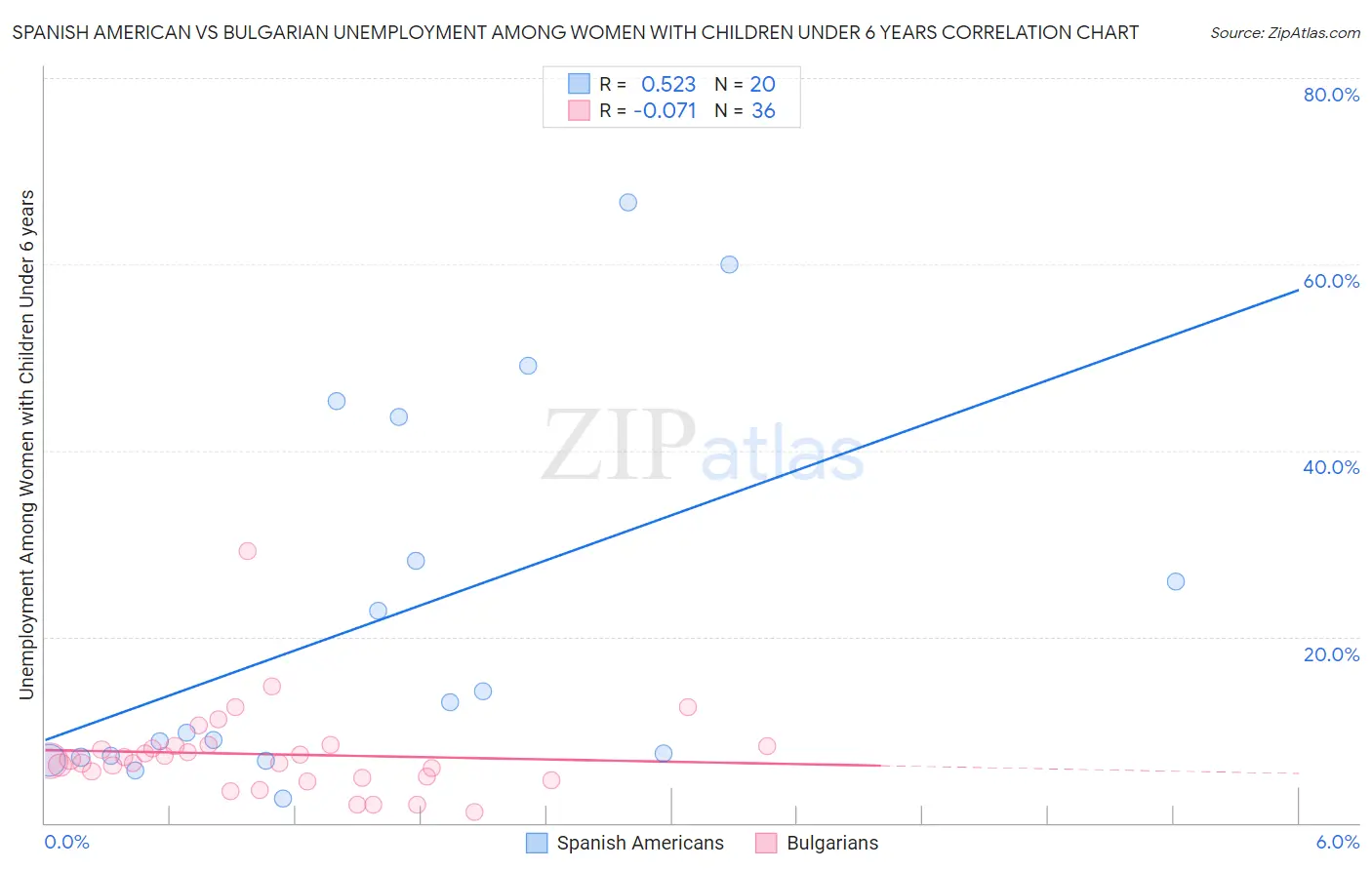 Spanish American vs Bulgarian Unemployment Among Women with Children Under 6 years