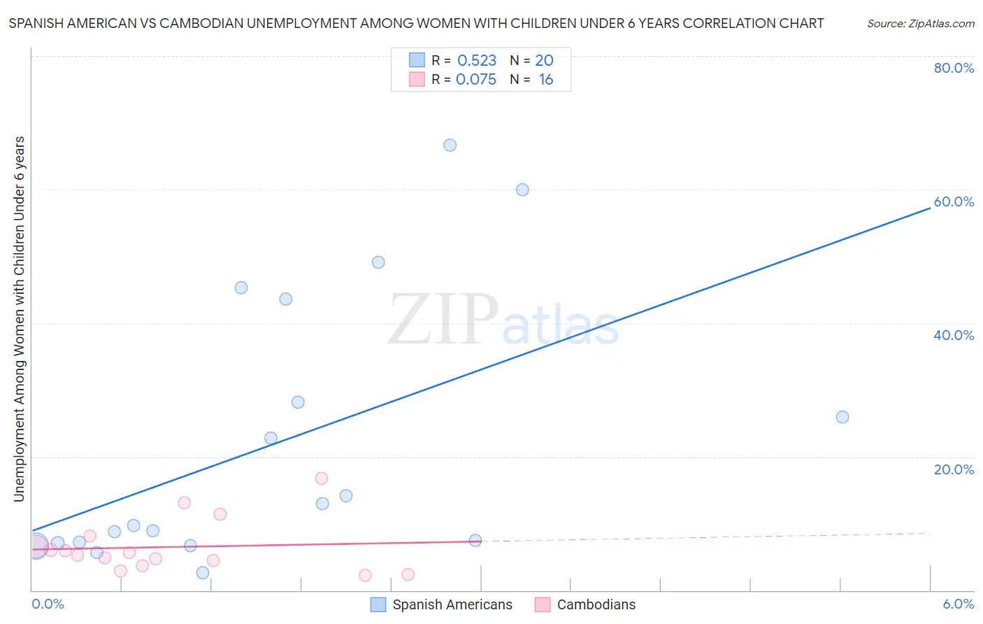 Spanish American vs Cambodian Unemployment Among Women with Children Under 6 years