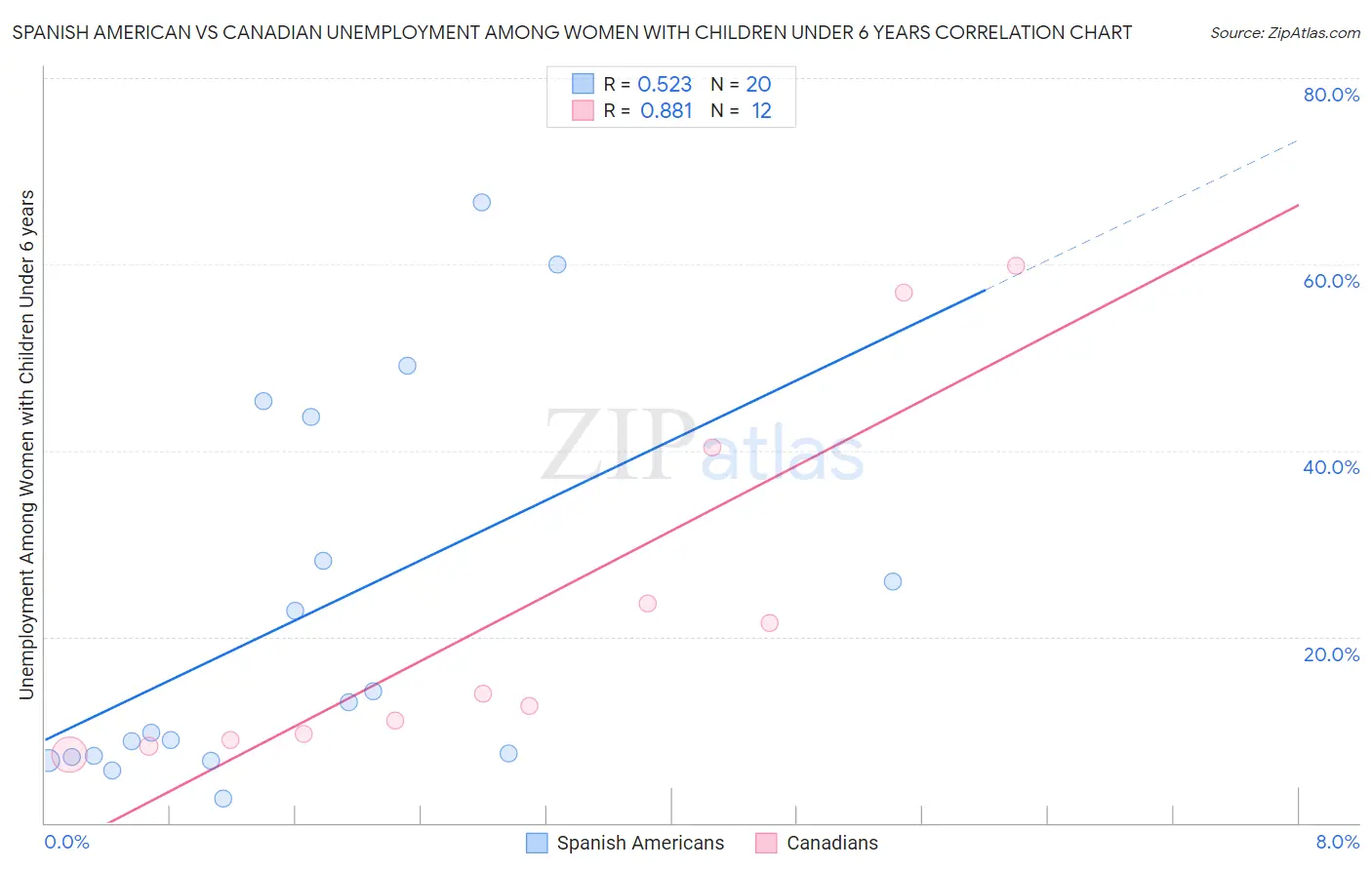 Spanish American vs Canadian Unemployment Among Women with Children Under 6 years