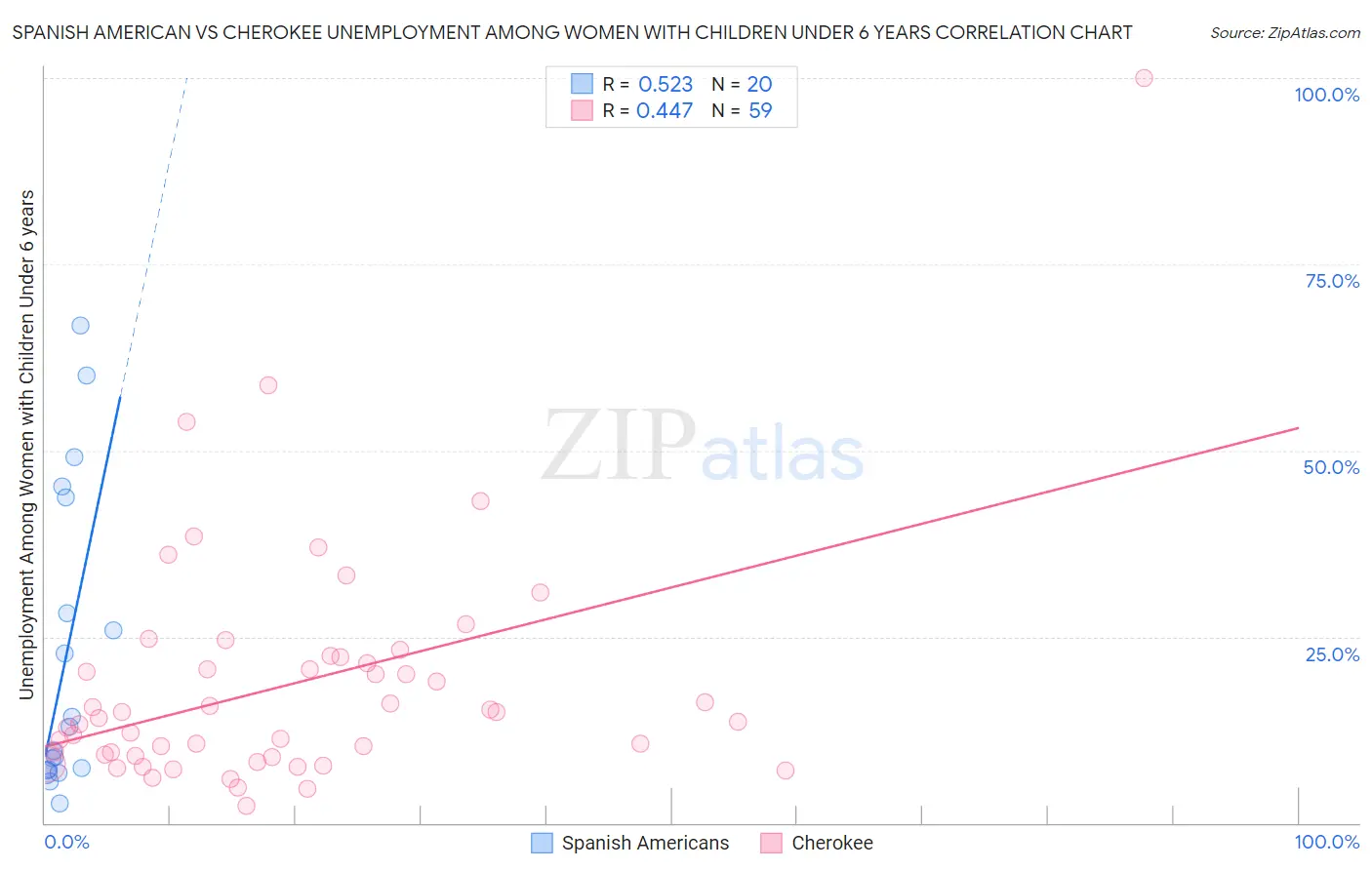 Spanish American vs Cherokee Unemployment Among Women with Children Under 6 years