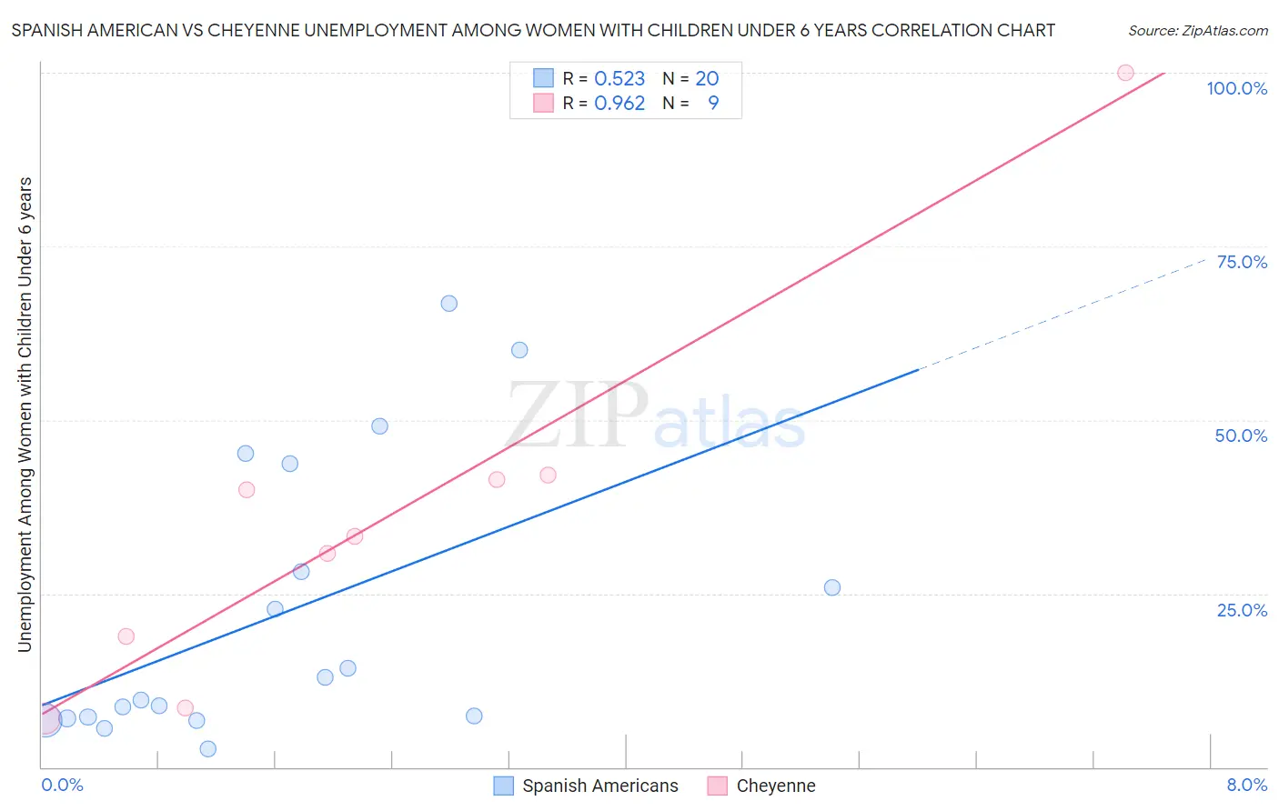 Spanish American vs Cheyenne Unemployment Among Women with Children Under 6 years