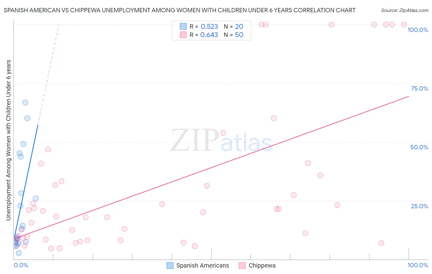 Spanish American vs Chippewa Unemployment Among Women with Children Under 6 years