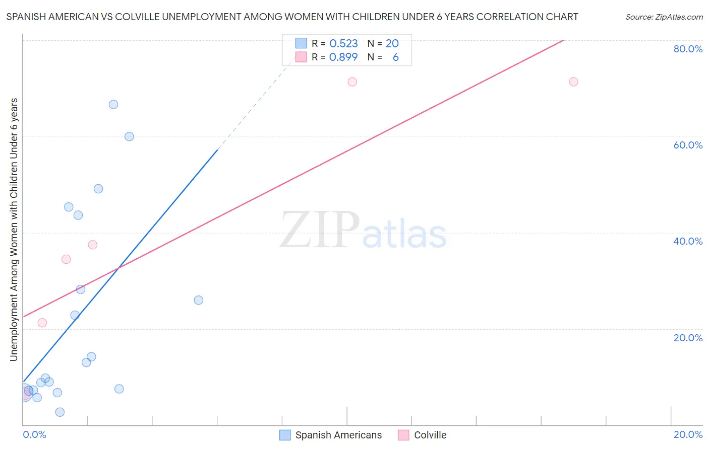 Spanish American vs Colville Unemployment Among Women with Children Under 6 years