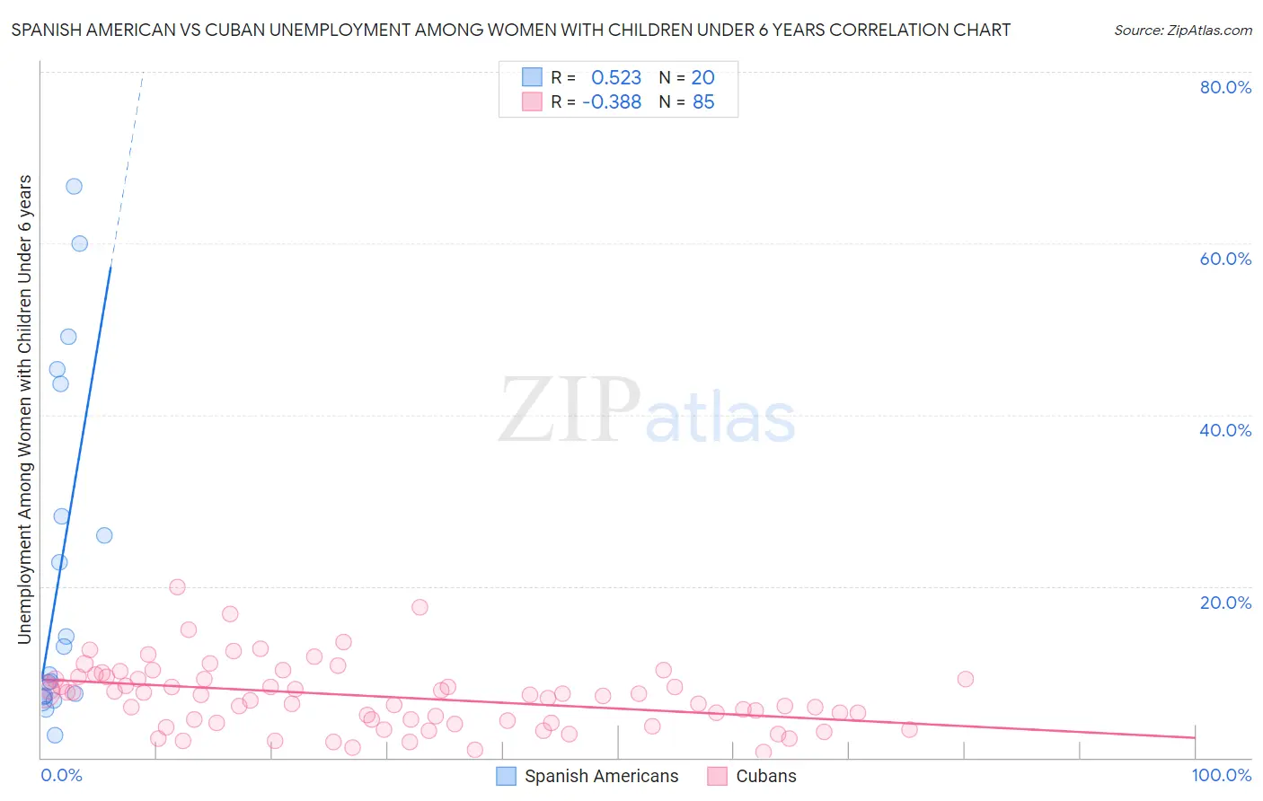 Spanish American vs Cuban Unemployment Among Women with Children Under 6 years