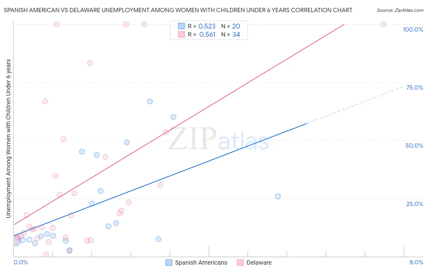Spanish American vs Delaware Unemployment Among Women with Children Under 6 years