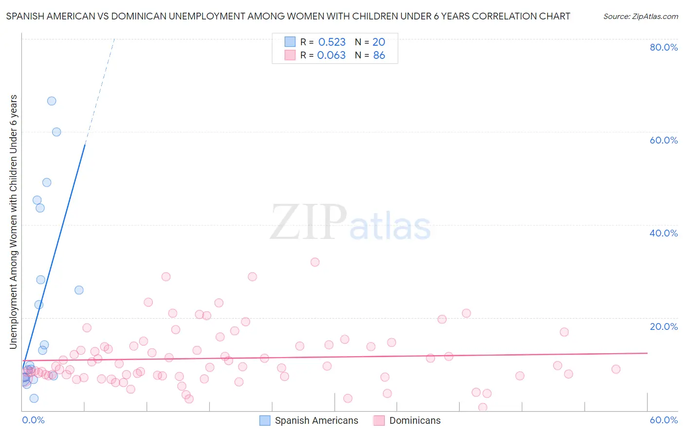Spanish American vs Dominican Unemployment Among Women with Children Under 6 years