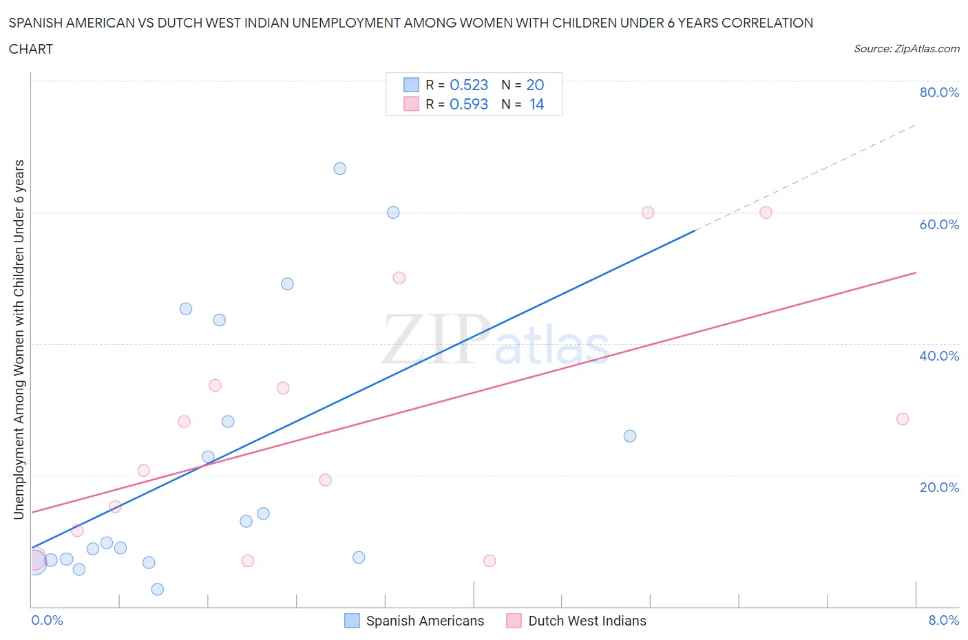 Spanish American vs Dutch West Indian Unemployment Among Women with Children Under 6 years