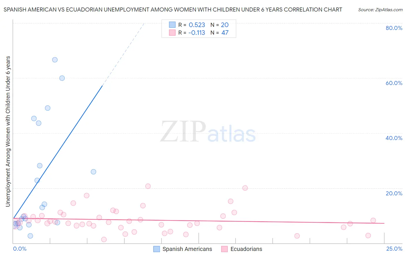Spanish American vs Ecuadorian Unemployment Among Women with Children Under 6 years