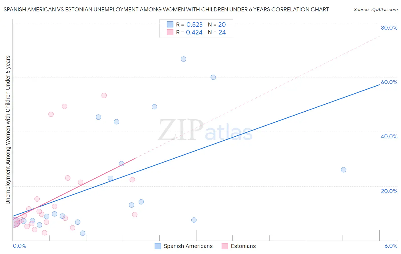 Spanish American vs Estonian Unemployment Among Women with Children Under 6 years