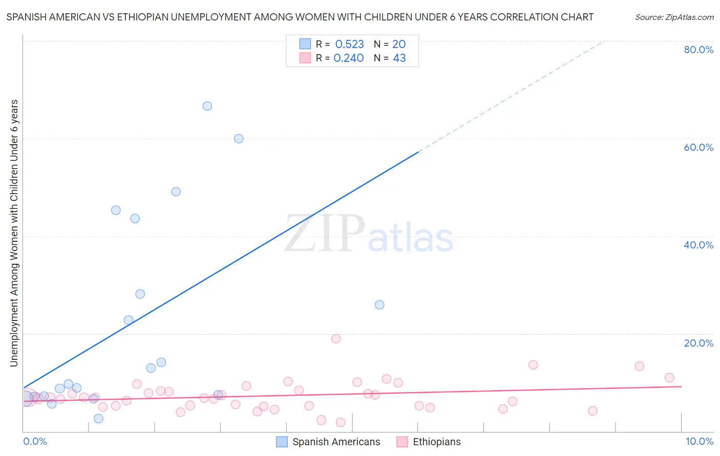 Spanish American vs Ethiopian Unemployment Among Women with Children Under 6 years