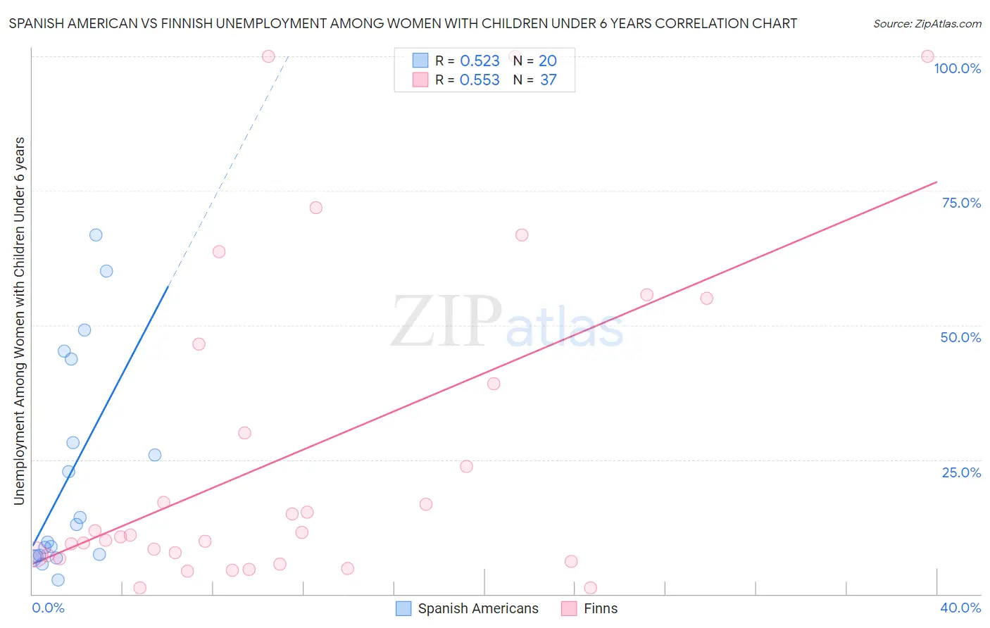 Spanish American vs Finnish Unemployment Among Women with Children Under 6 years