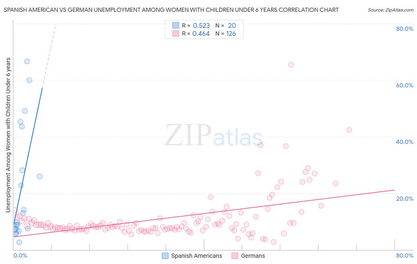 Spanish American vs German Unemployment Among Women with Children Under 6 years