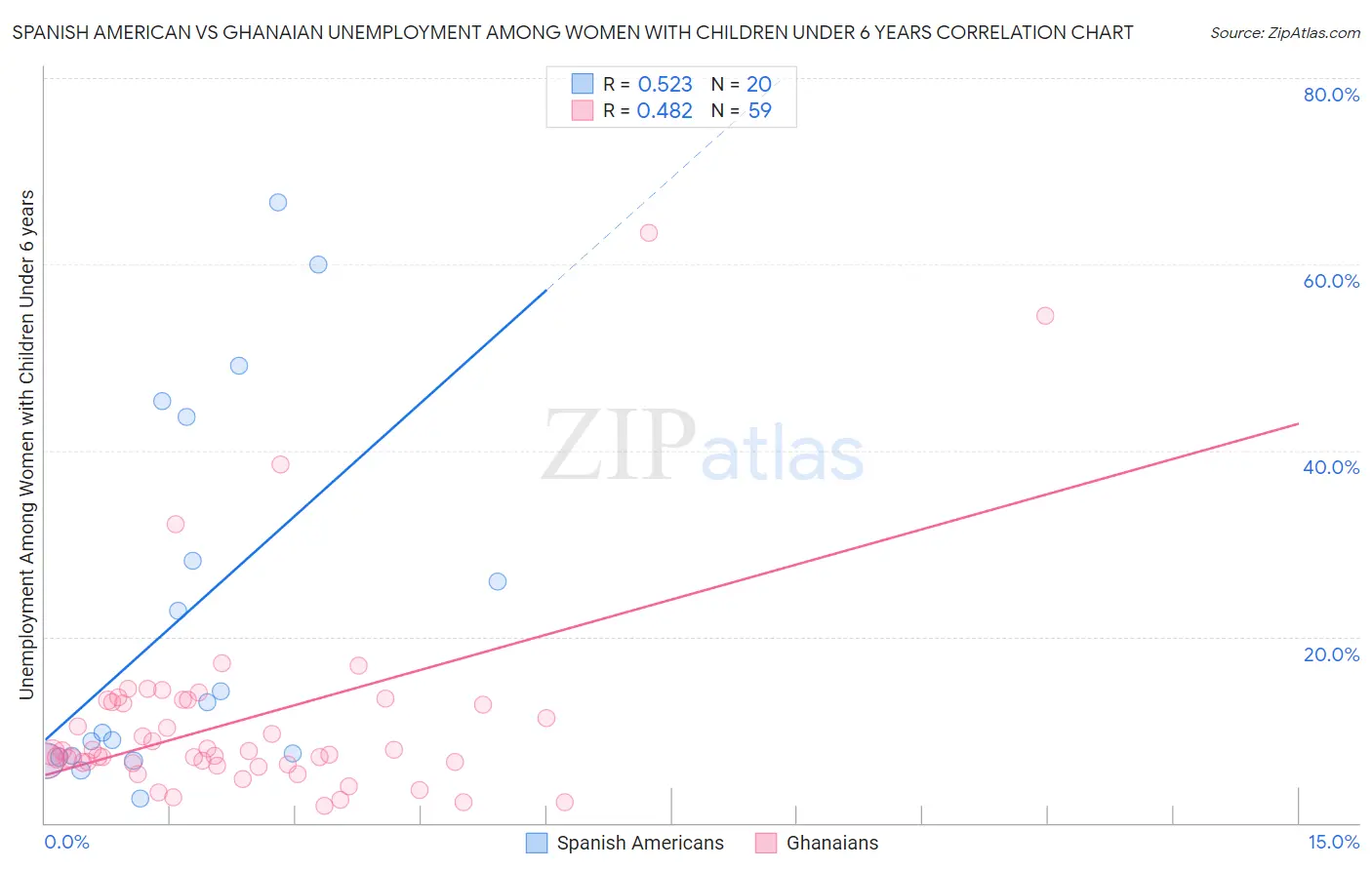 Spanish American vs Ghanaian Unemployment Among Women with Children Under 6 years