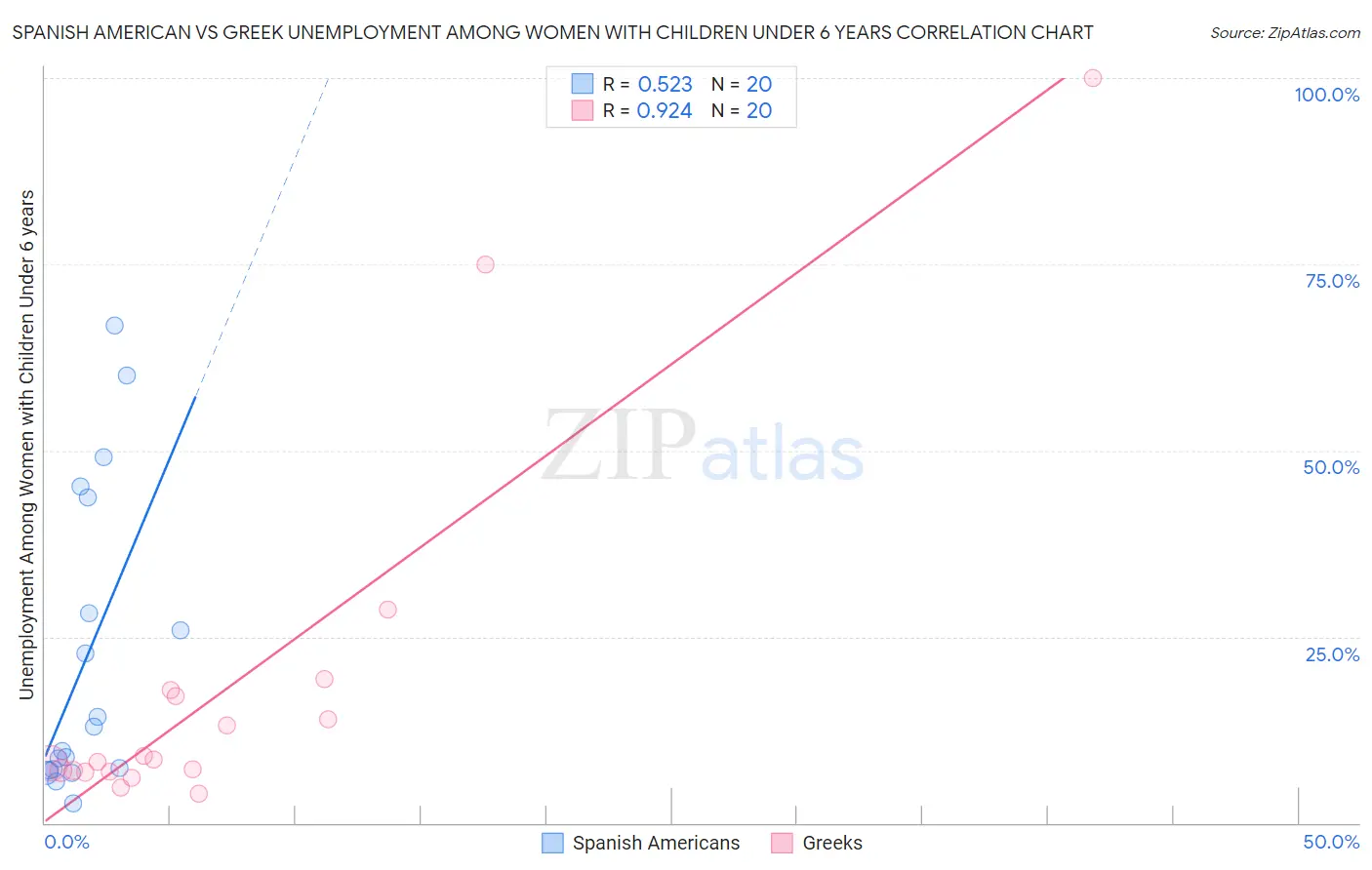 Spanish American vs Greek Unemployment Among Women with Children Under 6 years