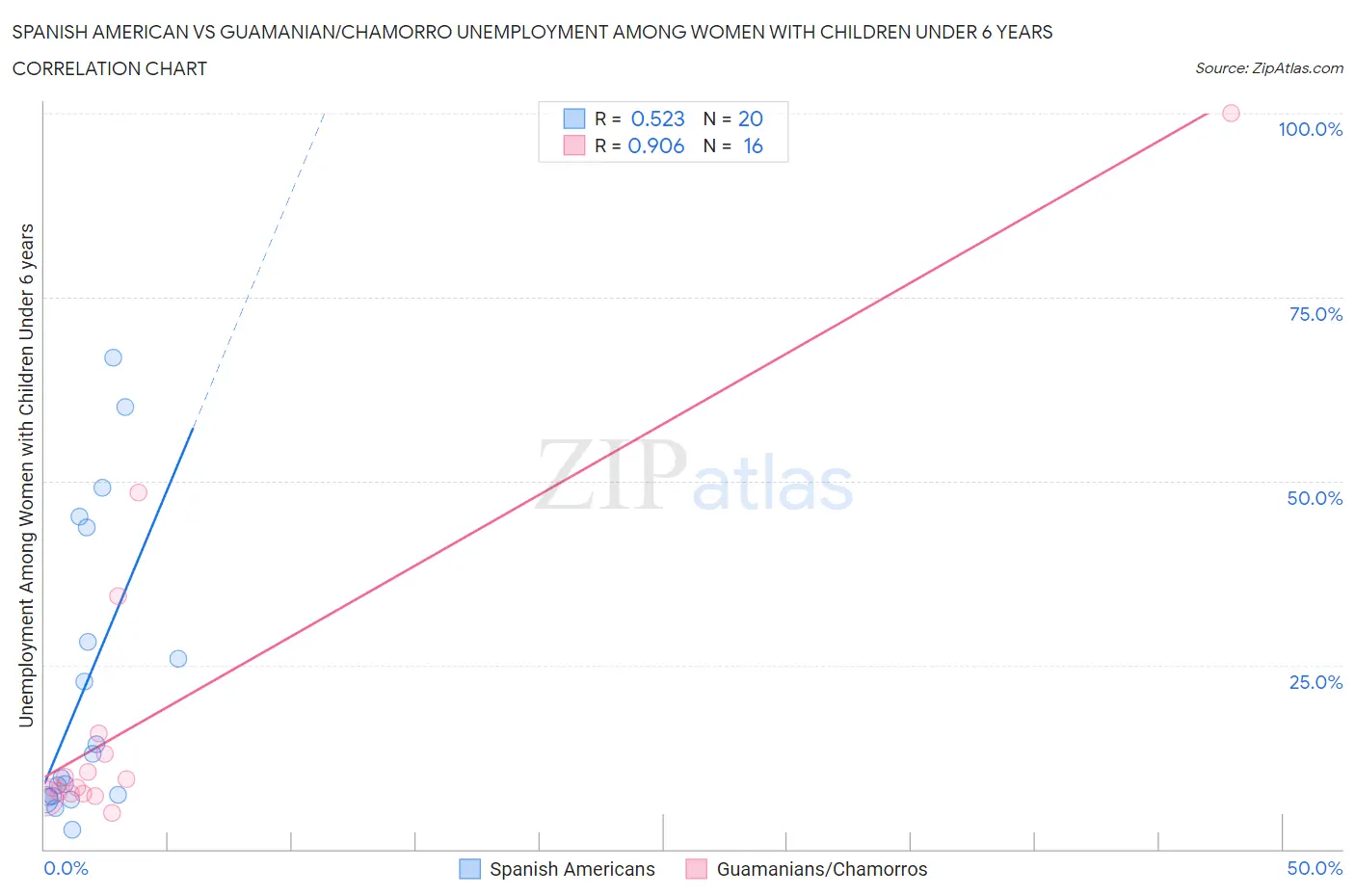 Spanish American vs Guamanian/Chamorro Unemployment Among Women with Children Under 6 years