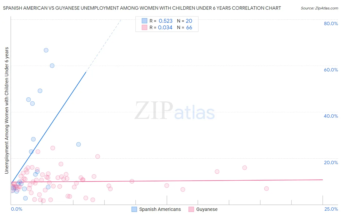 Spanish American vs Guyanese Unemployment Among Women with Children Under 6 years