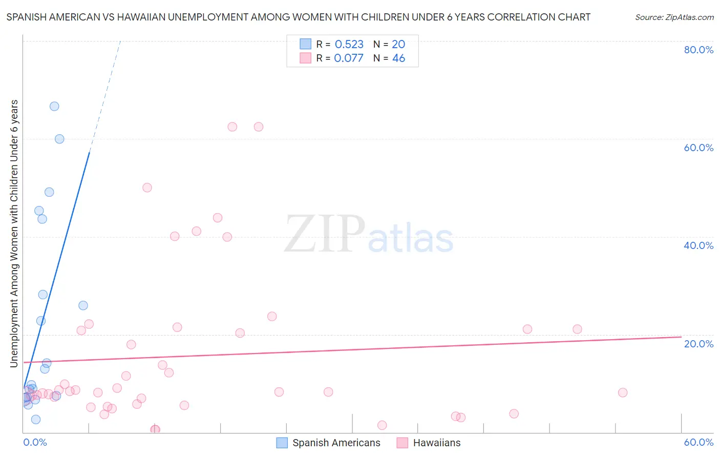 Spanish American vs Hawaiian Unemployment Among Women with Children Under 6 years