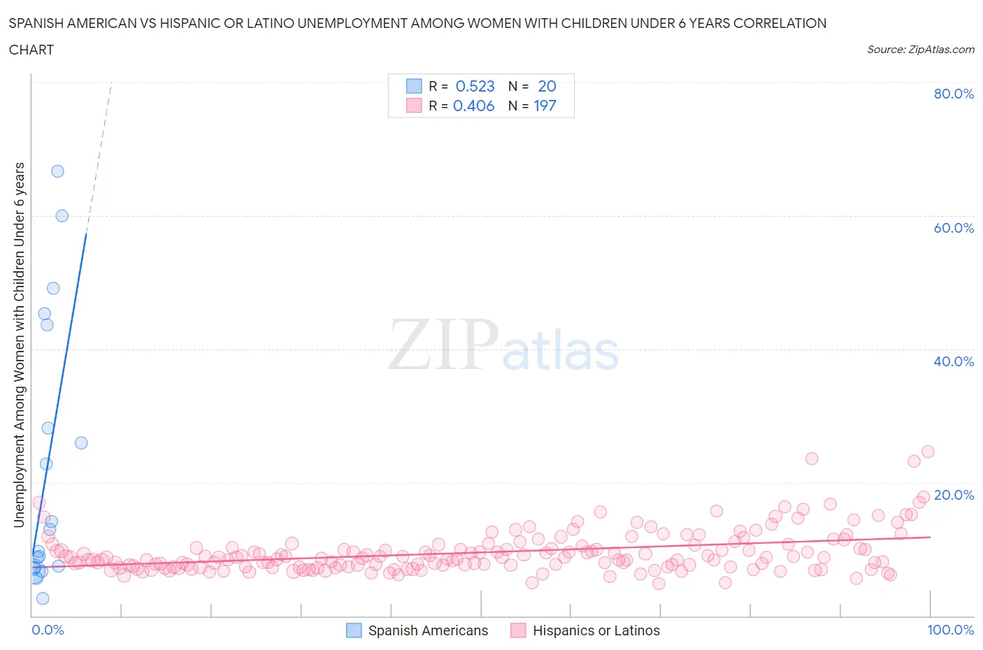 Spanish American vs Hispanic or Latino Unemployment Among Women with Children Under 6 years