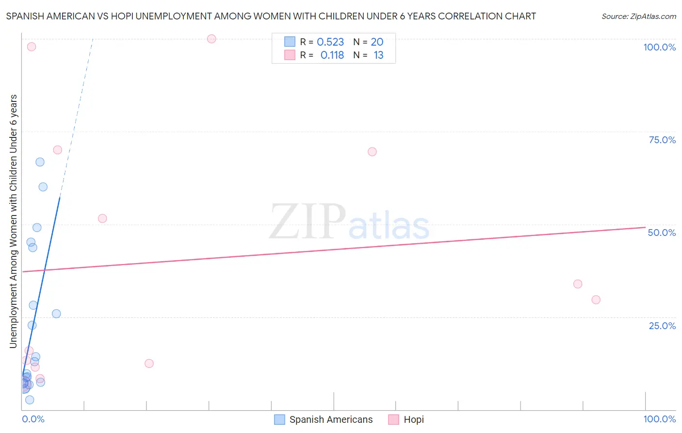 Spanish American vs Hopi Unemployment Among Women with Children Under 6 years