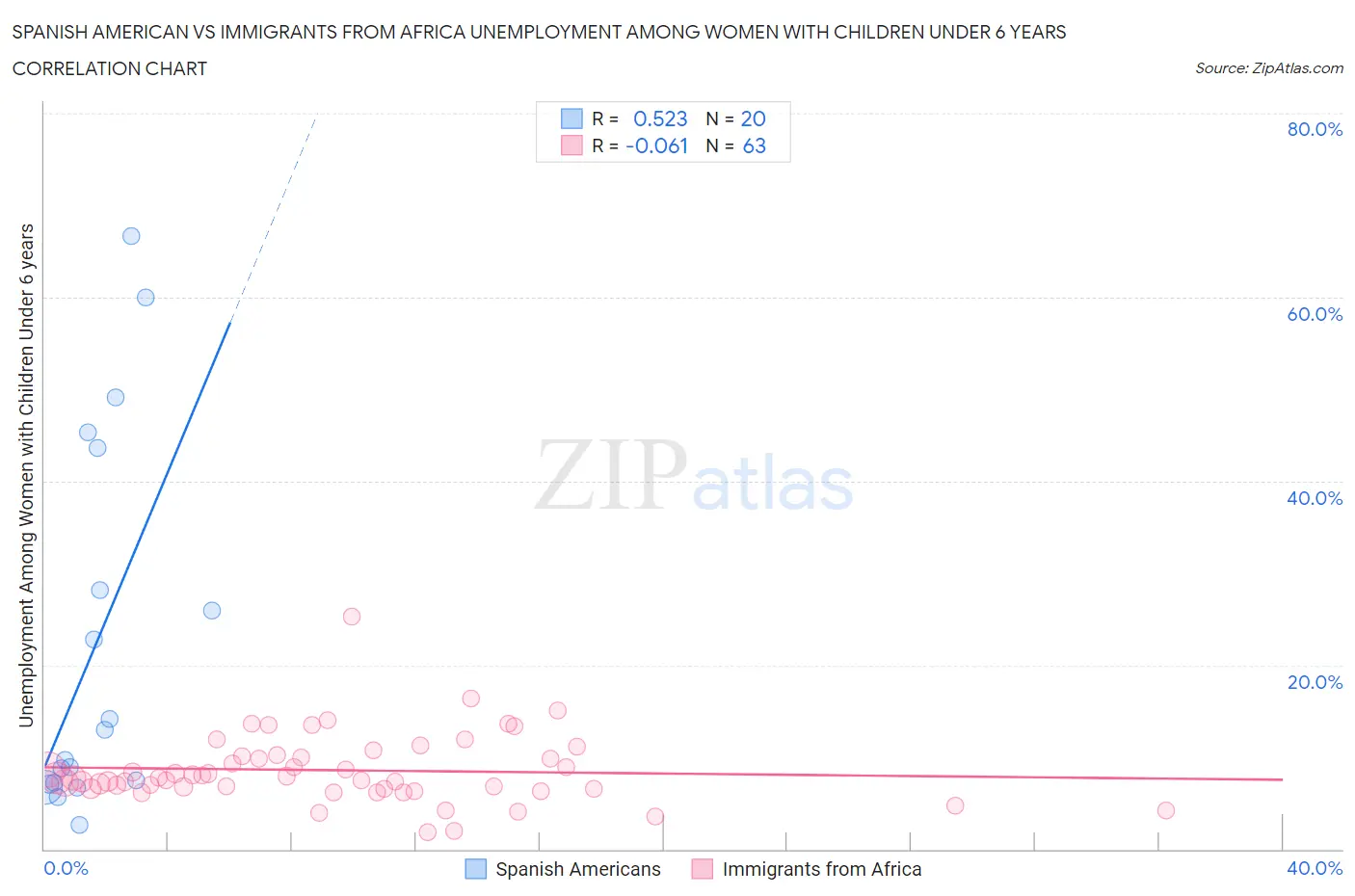 Spanish American vs Immigrants from Africa Unemployment Among Women with Children Under 6 years