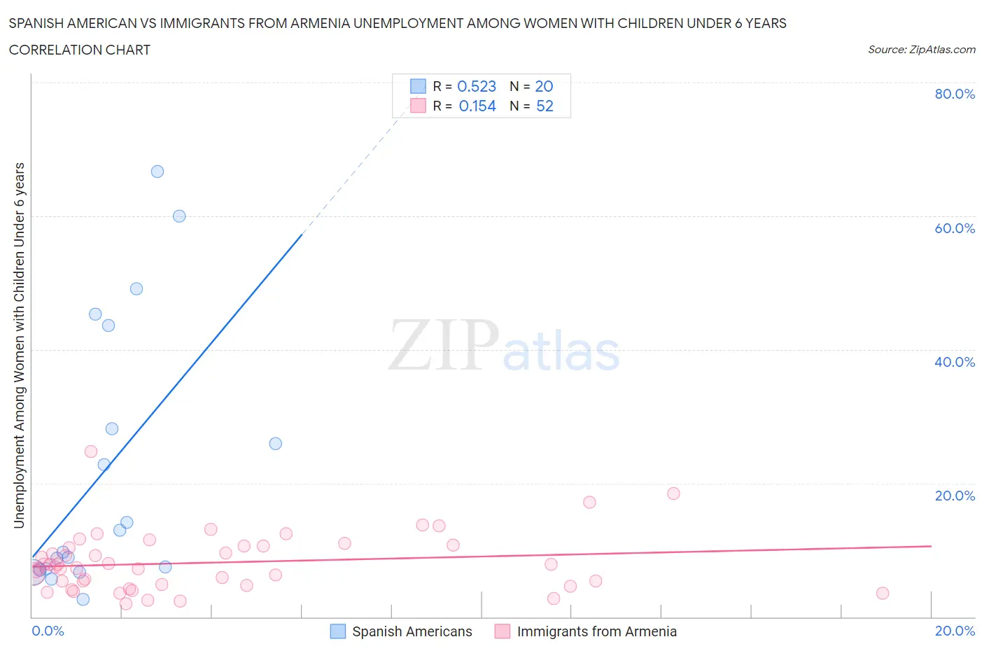 Spanish American vs Immigrants from Armenia Unemployment Among Women with Children Under 6 years