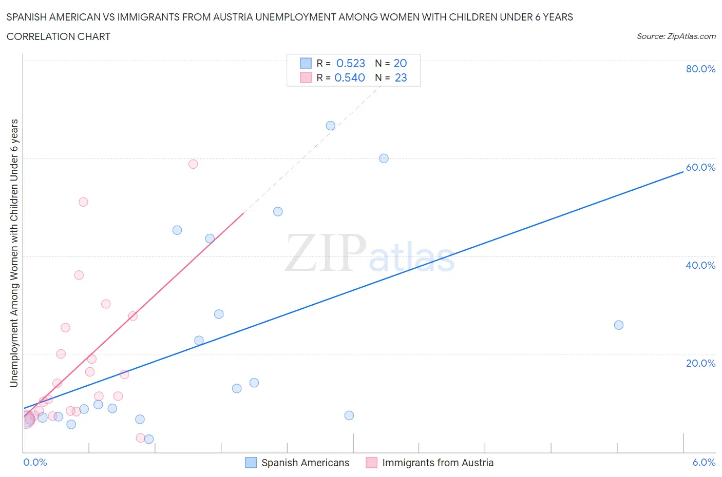 Spanish American vs Immigrants from Austria Unemployment Among Women with Children Under 6 years