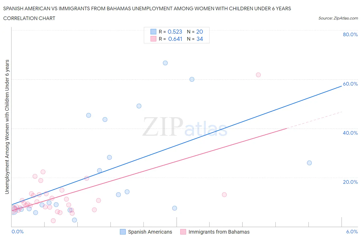 Spanish American vs Immigrants from Bahamas Unemployment Among Women with Children Under 6 years
