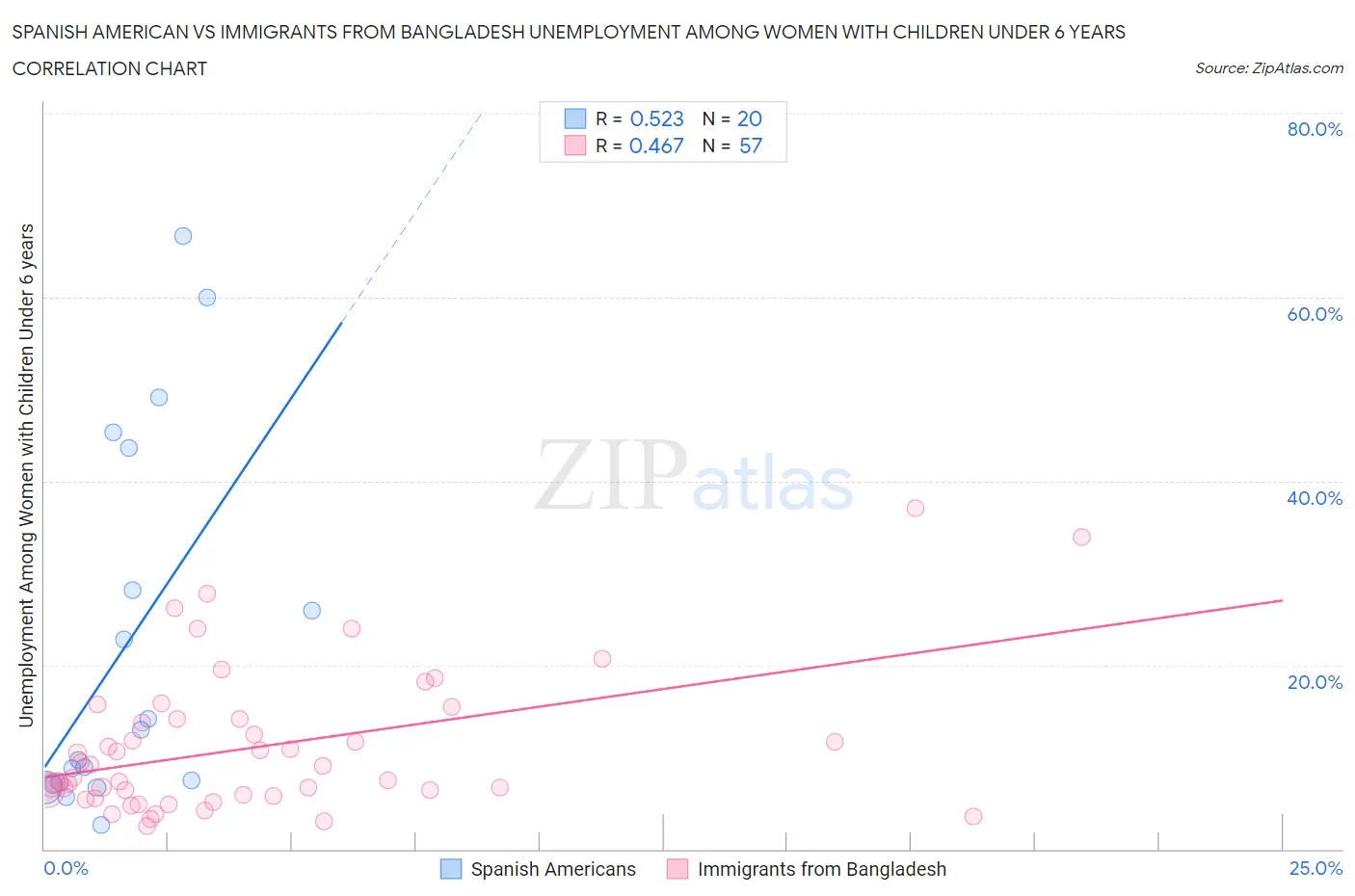 Spanish American vs Immigrants from Bangladesh Unemployment Among Women with Children Under 6 years