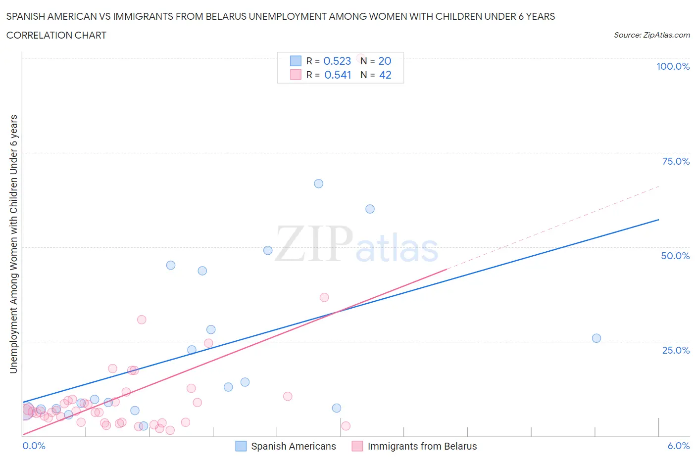 Spanish American vs Immigrants from Belarus Unemployment Among Women with Children Under 6 years
