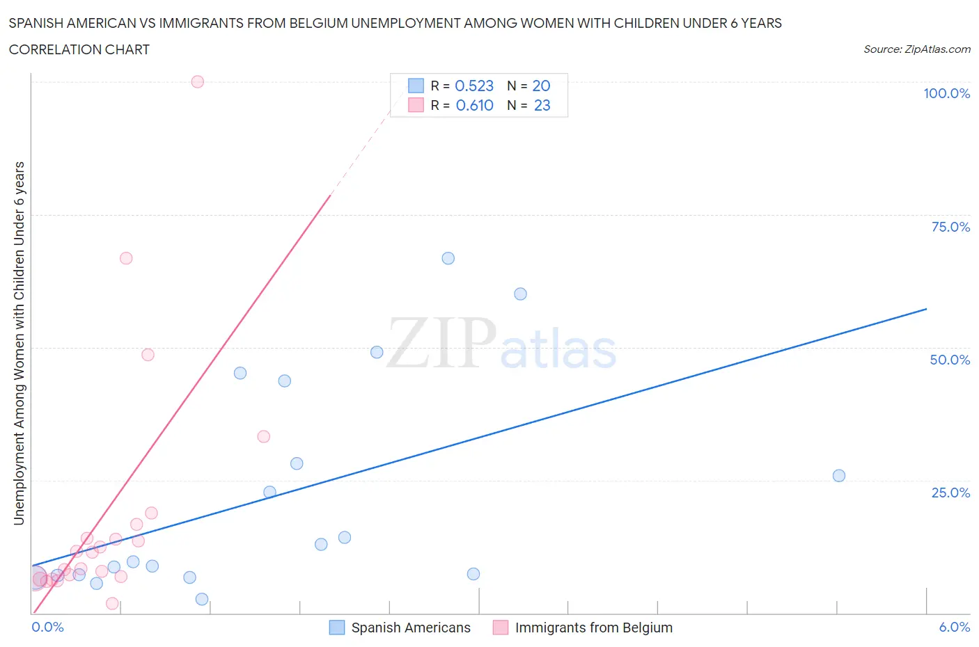 Spanish American vs Immigrants from Belgium Unemployment Among Women with Children Under 6 years