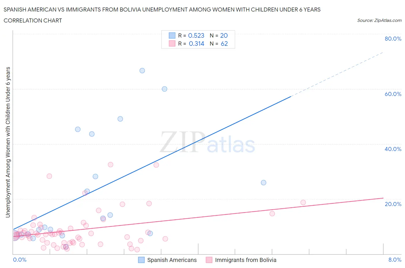 Spanish American vs Immigrants from Bolivia Unemployment Among Women with Children Under 6 years