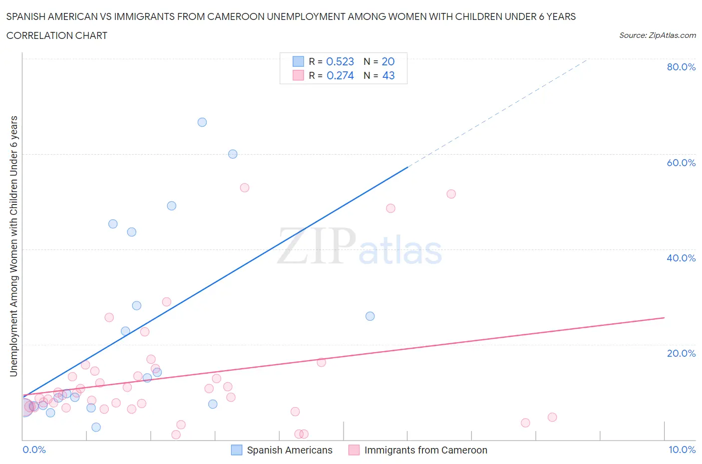 Spanish American vs Immigrants from Cameroon Unemployment Among Women with Children Under 6 years