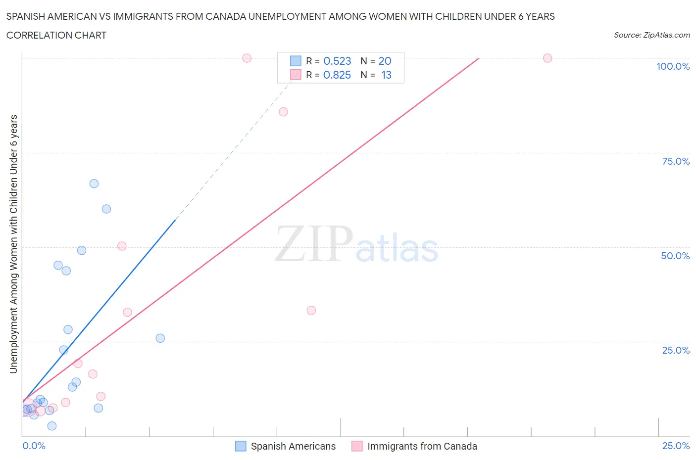 Spanish American vs Immigrants from Canada Unemployment Among Women with Children Under 6 years